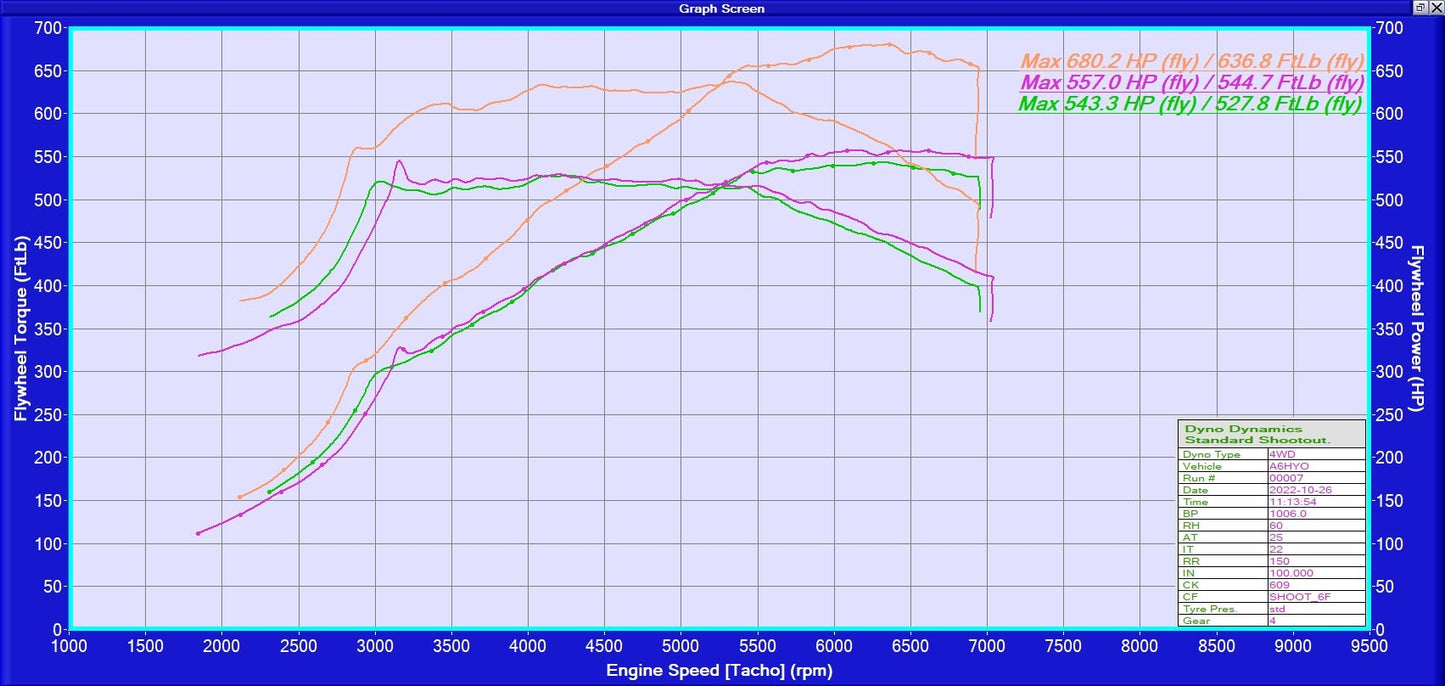 Evolve Stage 2 Remap - BMW G80 | G81 M3 | G82 | G83 M4 Competition 510hp (S58) - Evolve Automotive