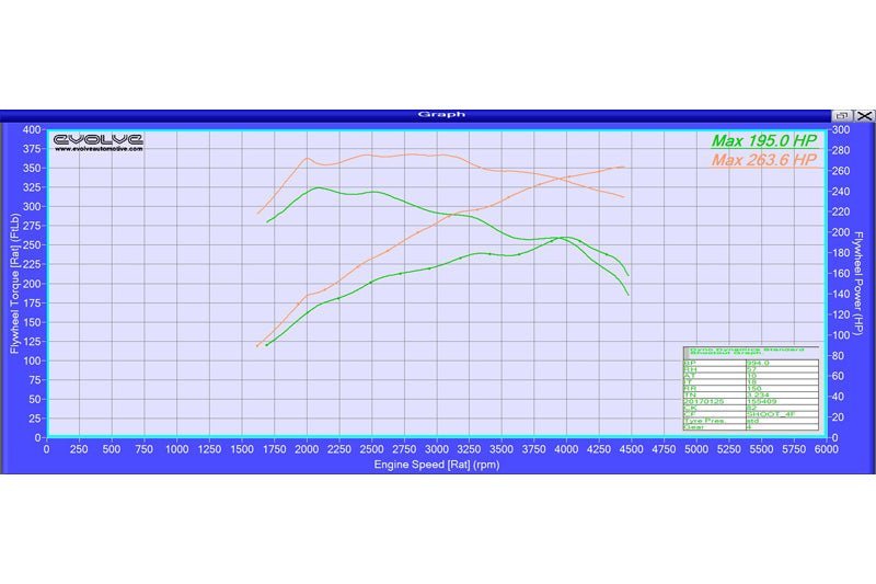 Evolve Remap And Evolve - R - BMW E8X 1 Series 123d - Evolve Automotive