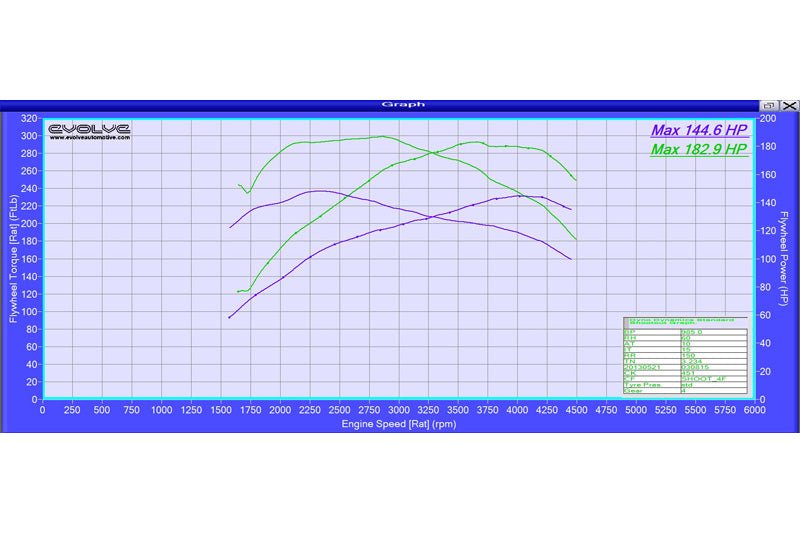 Evolve ECU Remap Performance Upgrade - BMW E8X 1 Series 118D (143 BHP) - Evolve Automotive