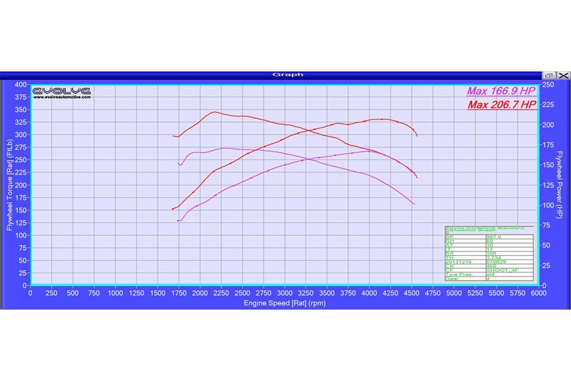 Evolve ECU Remap Performance Upgrade - BMW E8X 1 Series 120D (163 BHP) - Evolve Automotive