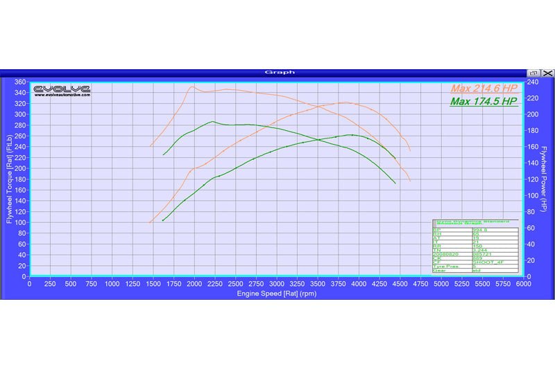 Evolve ECU Remap Performance Upgrade - BMW E9X 3 Series 320D (177 BHP) - Evolve Automotive