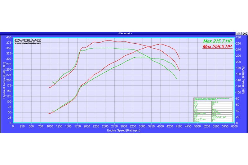 Evolve ECU Remap Performance Upgrade - BMW E9X 3 Series 325D (194 BHP) - Evolve Automotive