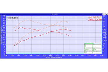 Evolve Remap And Evolve-R - Mini F54 | F55 | F56 JCW (Pre LCI) (B48) - Evolve Automotive