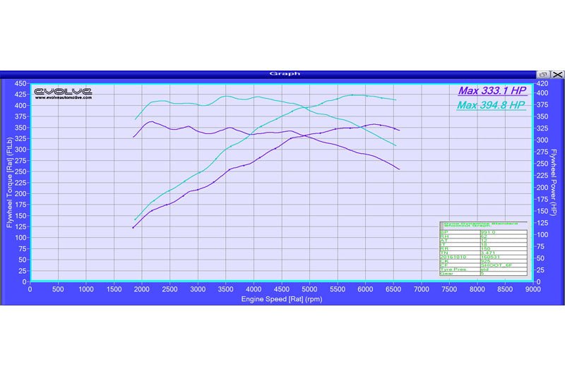 Evolve Remap - BMW F06 | F12 | F13 6 Series 640i 320hp (N55) - Evolve Automotive