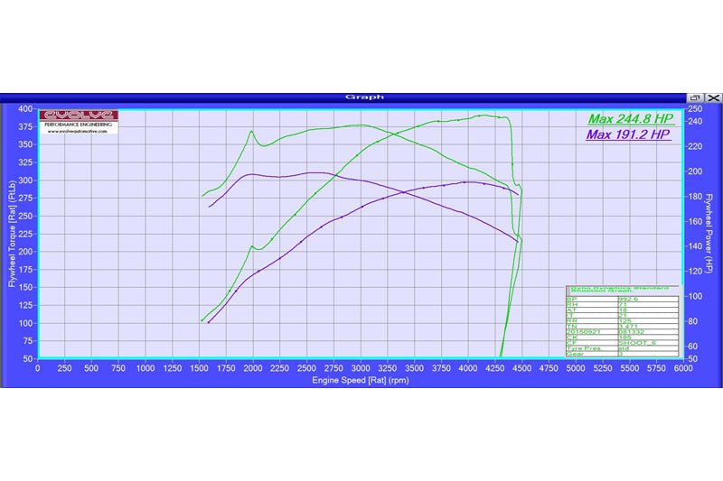 Evolve Remap - BMW F22 | F23 2 Series 220d 184hp (N47) - Evolve Automotive