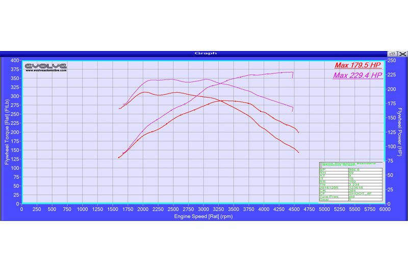 Evolve Remap - BMW F30 | F31 | F34 3 Series 320d 184hp (N47) - Evolve Automotive