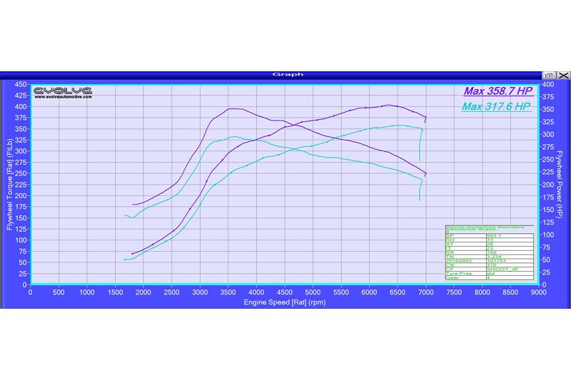 Evolve Remap - Honda Civic FK2 Type R - Evolve Automotive