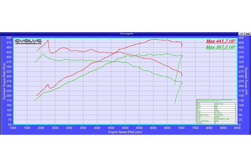 Evolve Remap with Warranty BMW F30 F31 3 Series 340i 326hp (B58