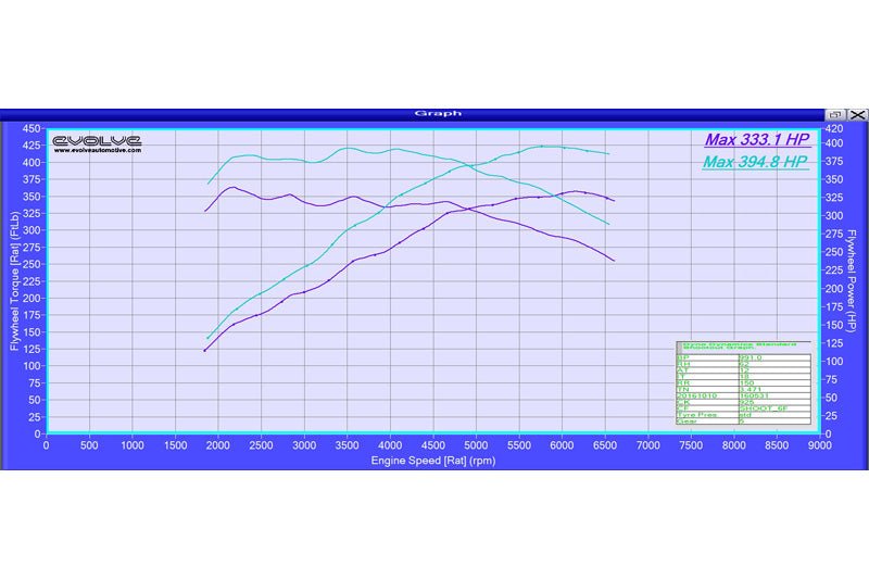 Evolve Remote Remap - BMW F22 | F23 2 Series M235i 326hp (N55) - Evolve Automotive