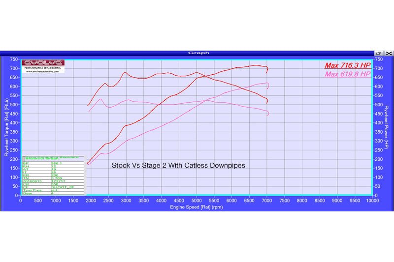 Evolve Stage 2 Remap With Catless Downpipes - BMW F85 X5M | F86 X6M - Evolve Automotive