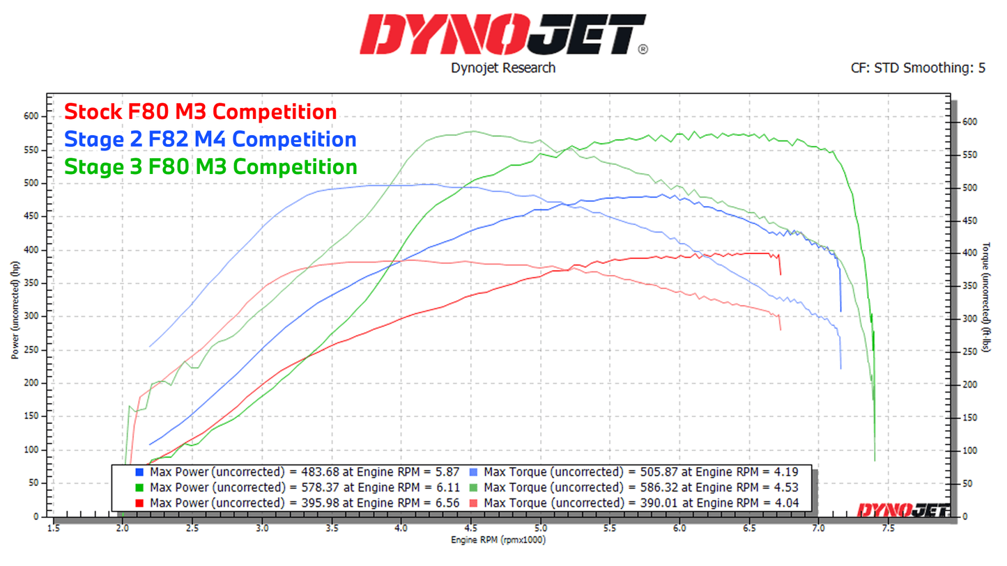 Evolve Stage 3+ Package - BMW M2 Competition | F80 M3 | F82 | F83 M4 (S55) - Evolve Automotive